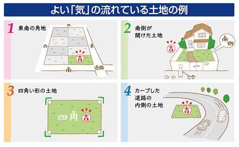 東南角地 風水|【風水】角には気がたまりやすい？角部屋・角地・角。